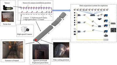Experimental study on gas and coal dust explosive overpressure and flame dynamic characteristics in an engineering-level test roadway